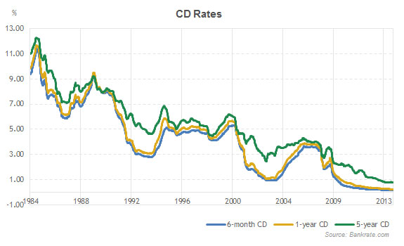 Historical Cd Interest Rate Chart